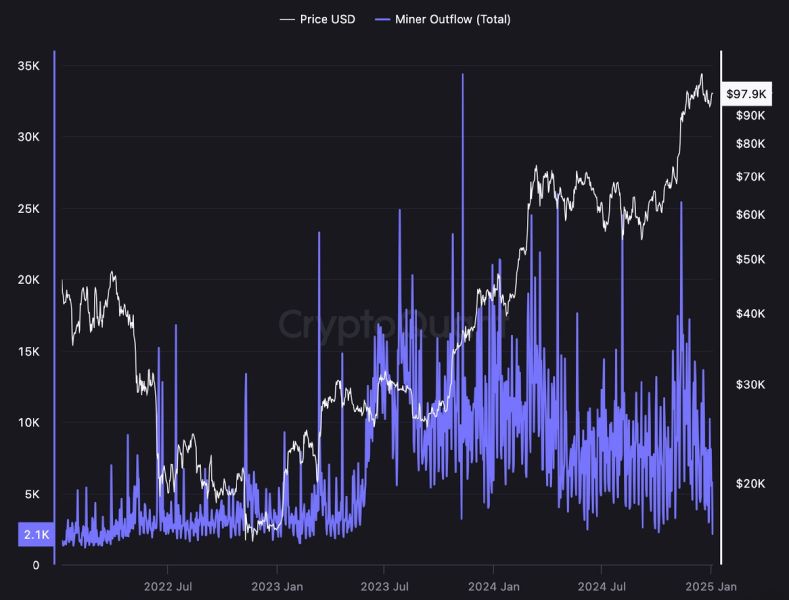 miners-btc-sent-5-january