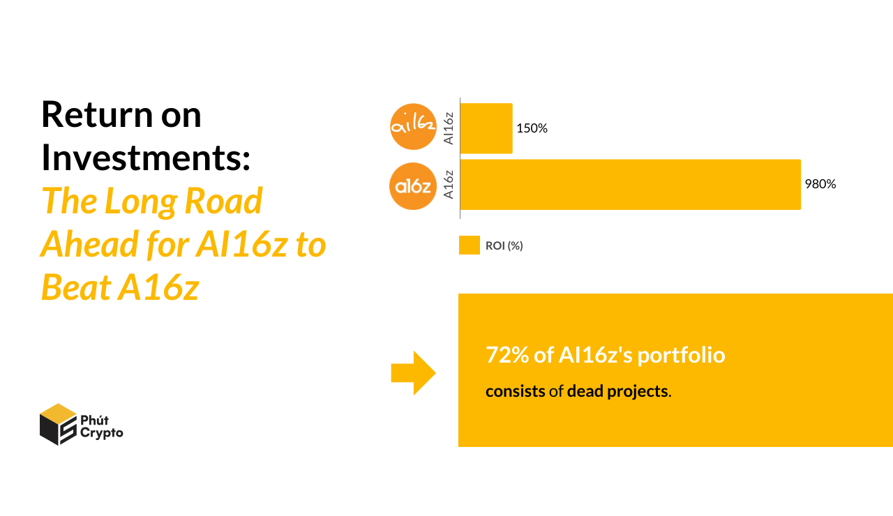 Return-on-investments-of-AI16z-and-A16z