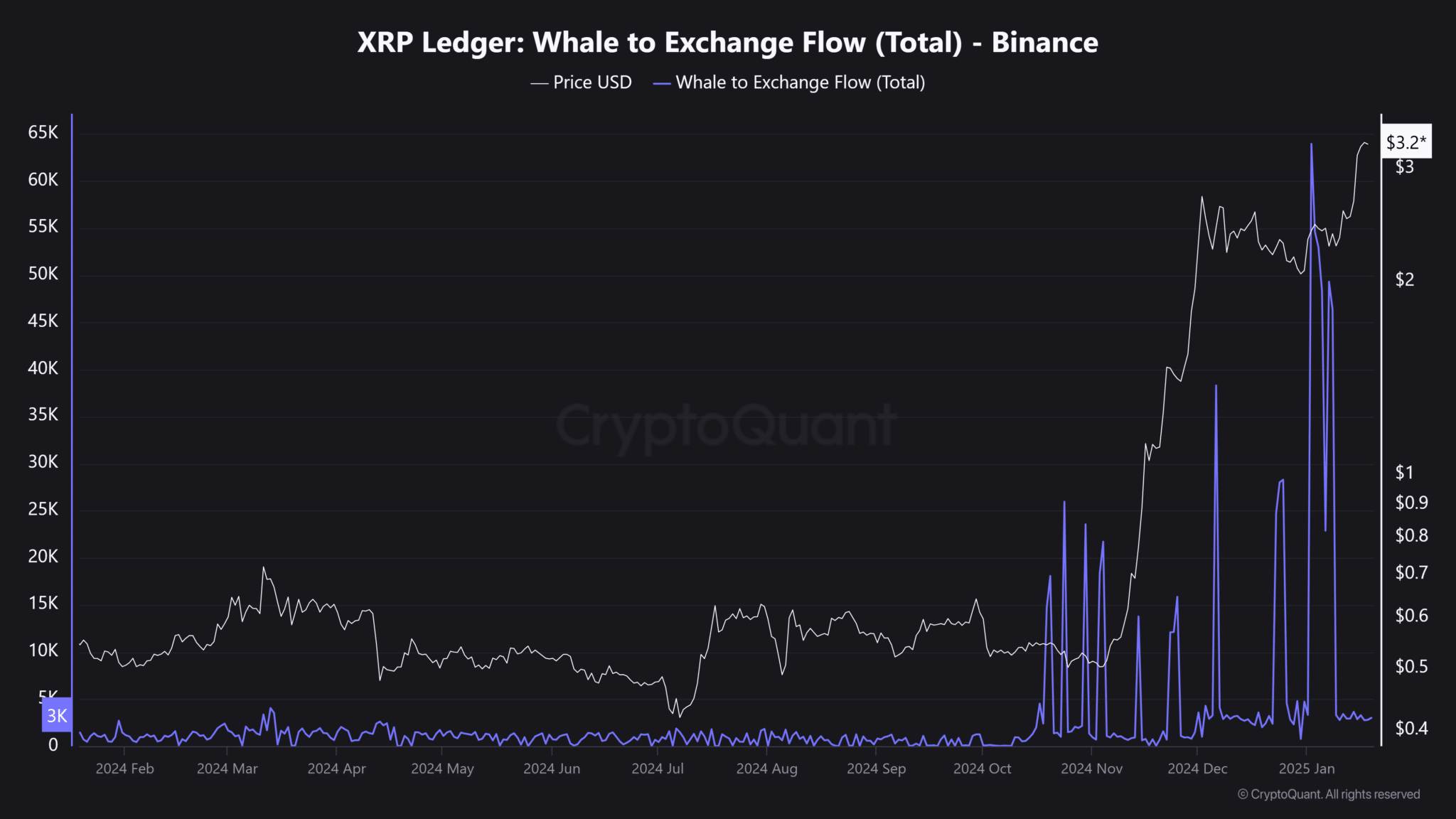 XRP-Ledger-Whale-to-Exchange-Flow-Total-Binance-1