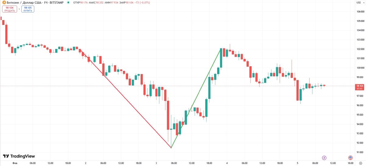btc-down-up-price-february