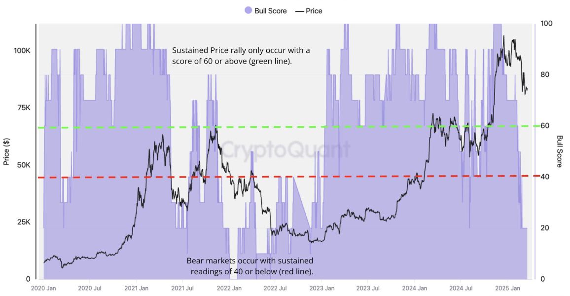 btc-bull-score-21-march