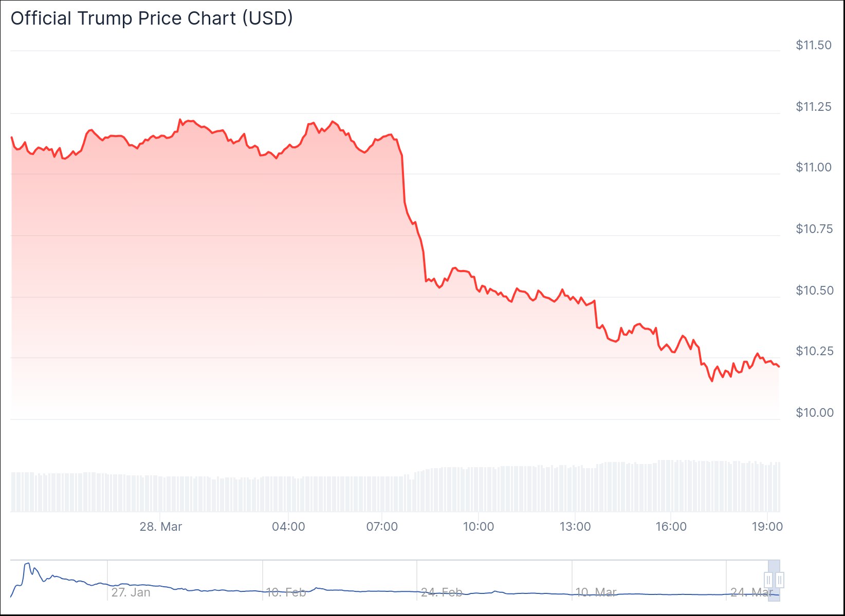 chart