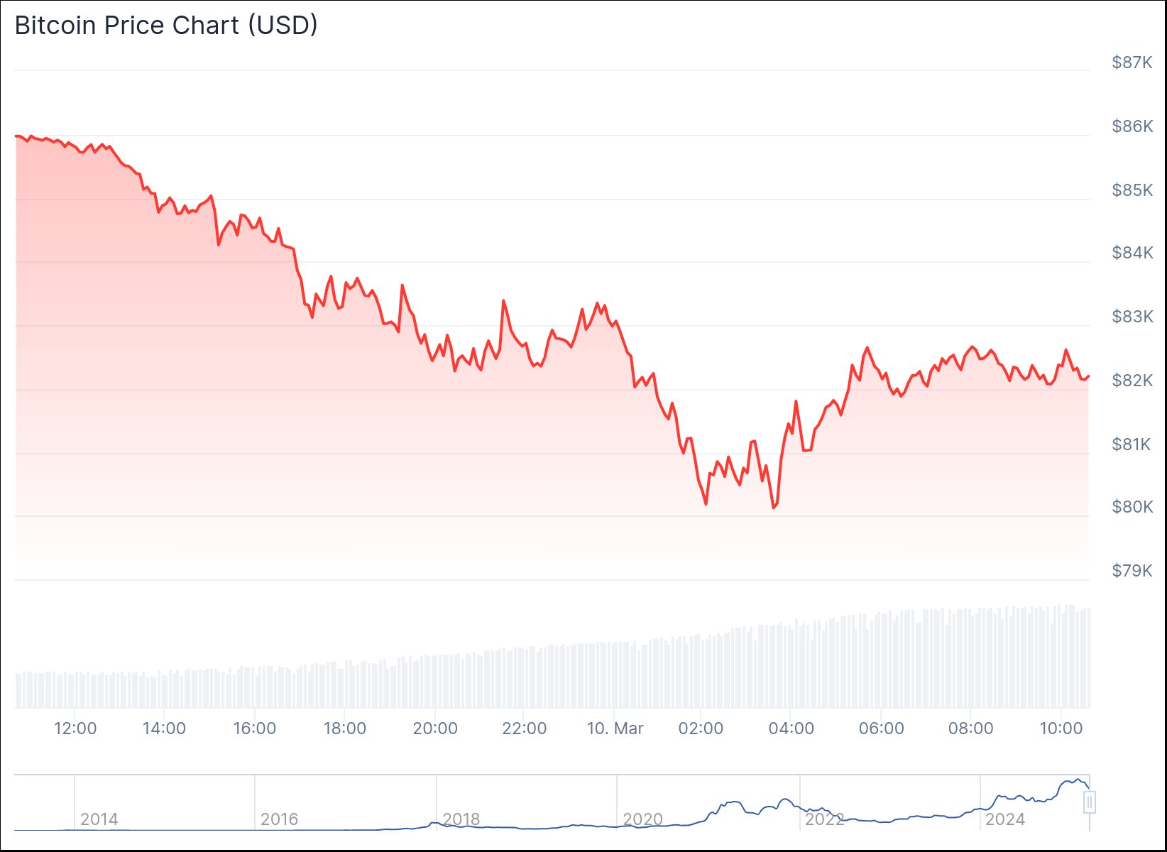chart