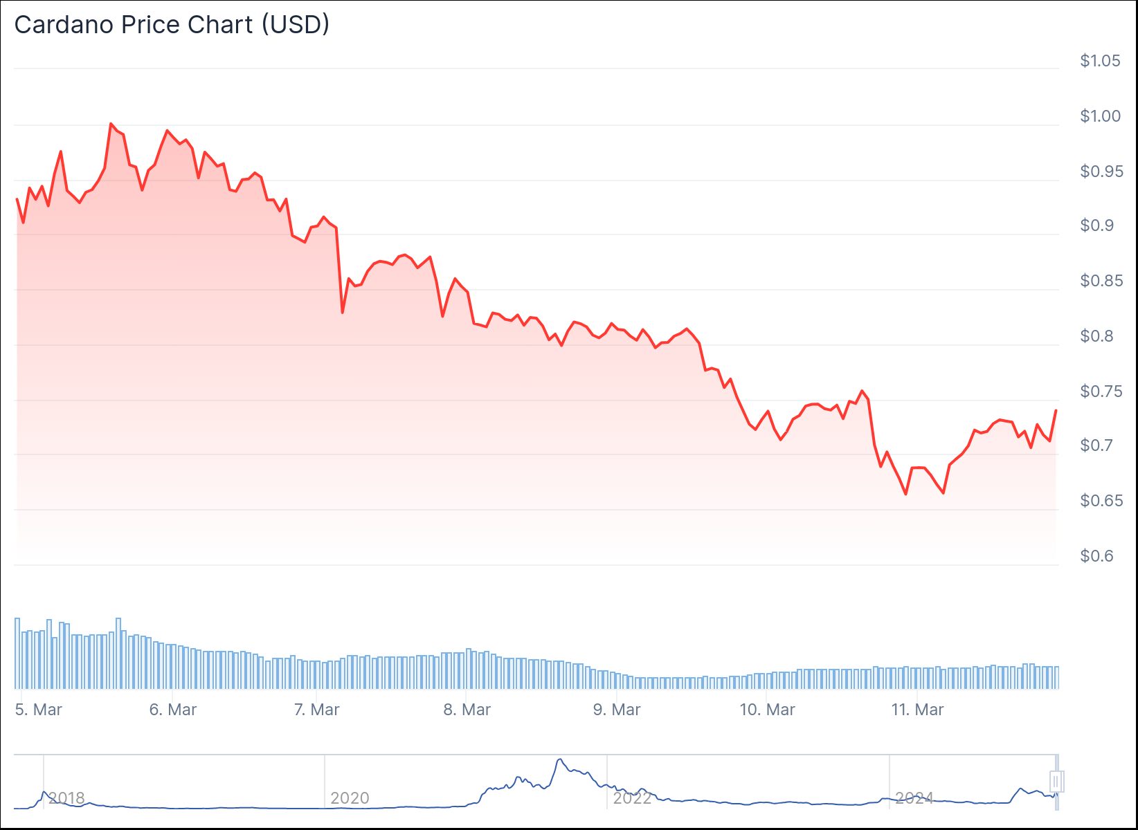 chart