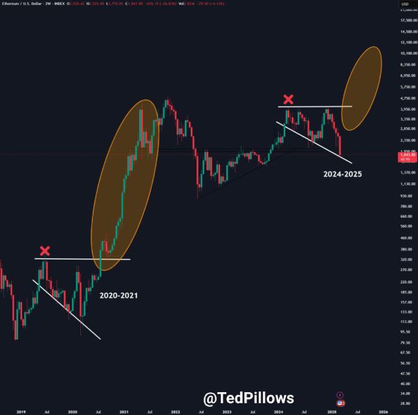 ted-eth-to-1400