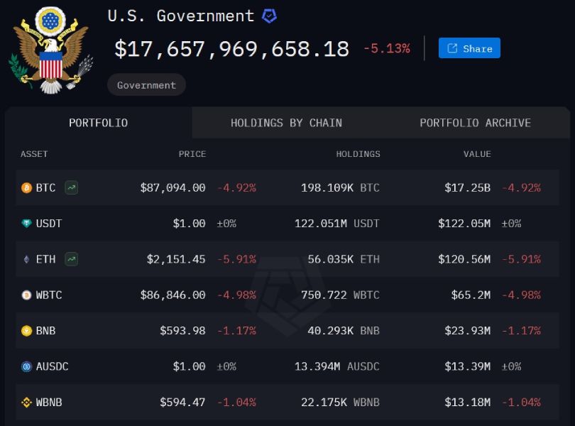 us-govnmt-crypto-holdings-7-march