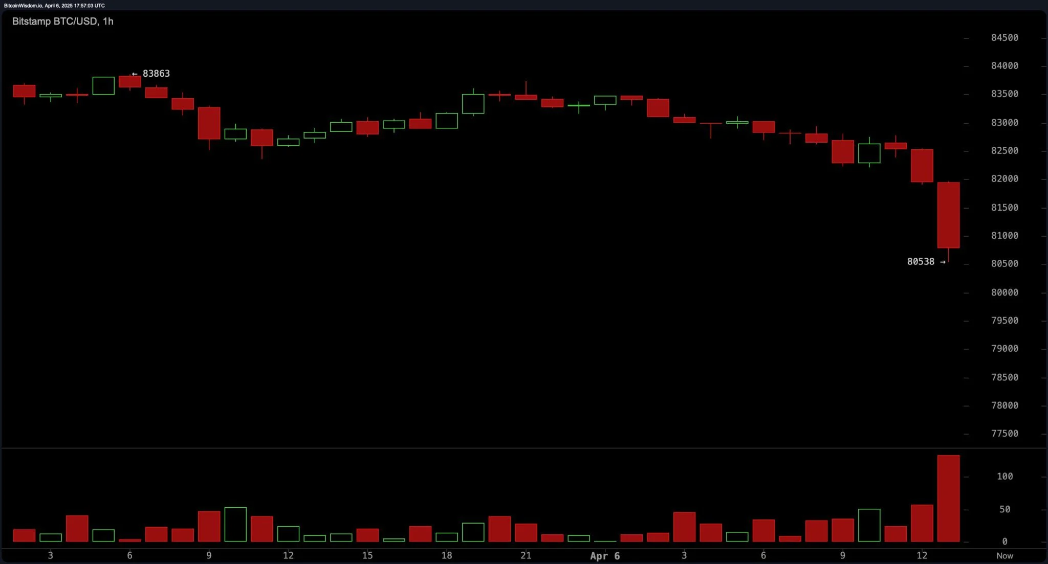 bitstamp_btc_usd-sun_6_apr_13_57_03-2048x1103