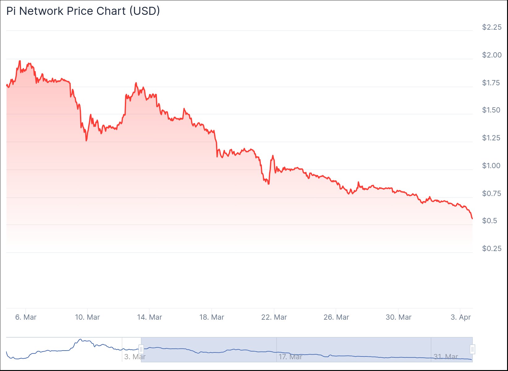 chart