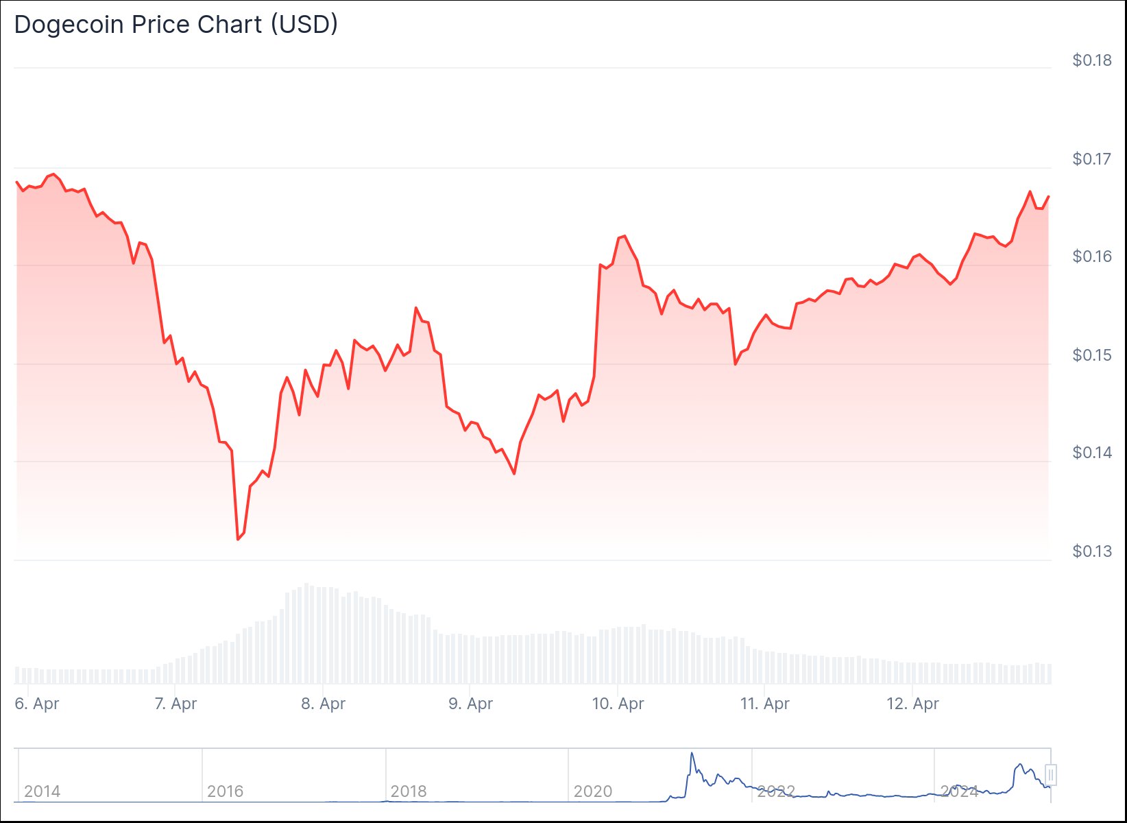chart