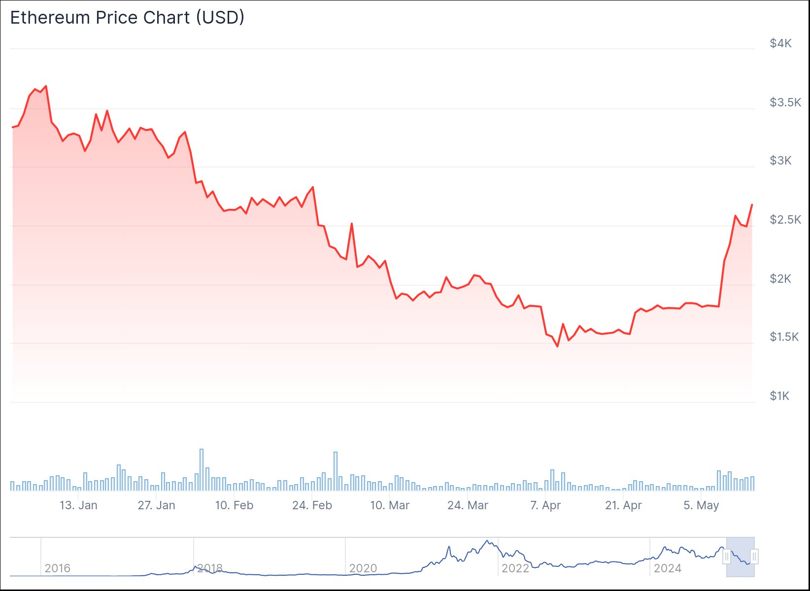 chart