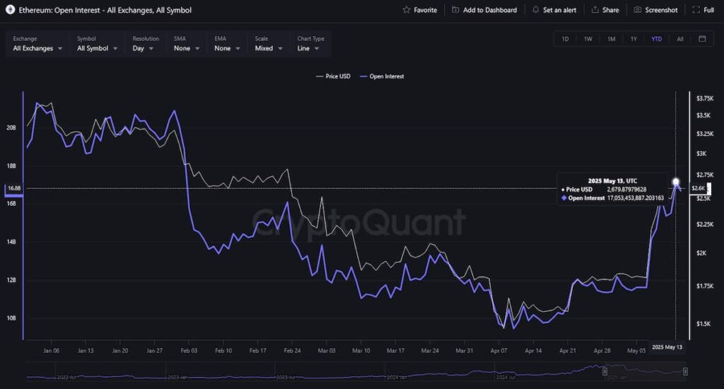 Ethereum-open-interest-year-to-date-YTD-chart