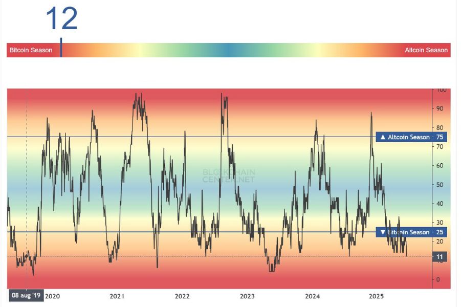 altcoin-season-index-change