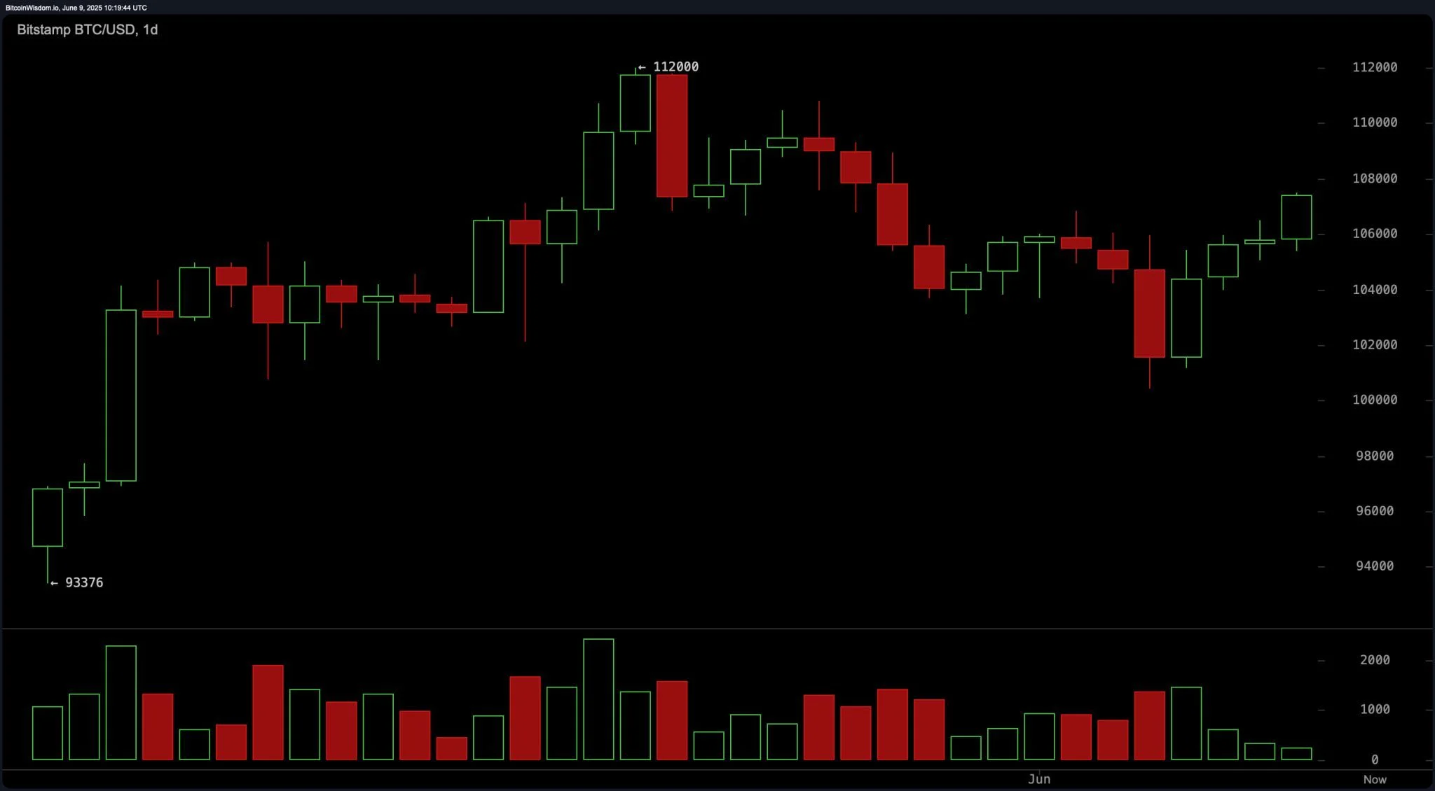 bitstamp_btc_usd-mon_9_jun_06_19_44-2048x1130