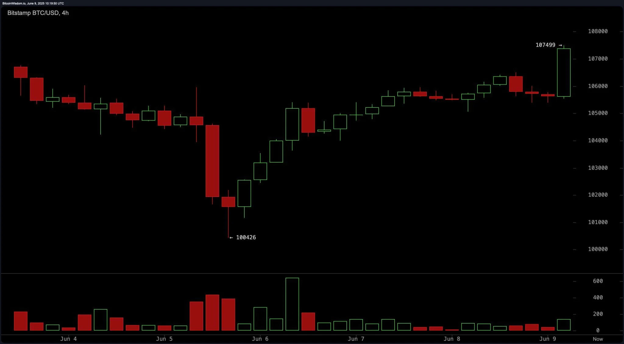 bitstamp_btc_usd-mon_9_jun_06_19_50-2048x1130