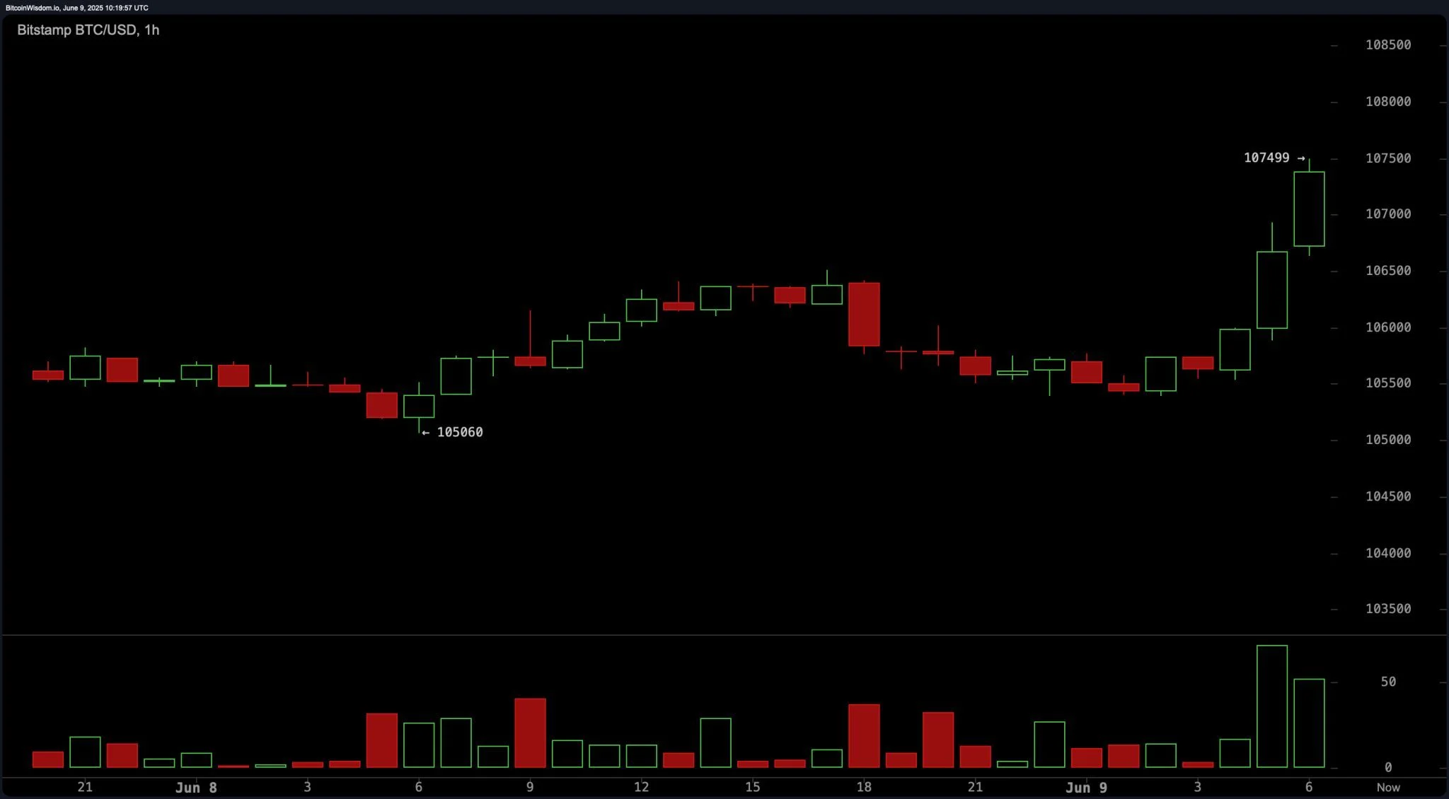bitstamp_btc_usd-mon_9_jun_06_19_57-2048x1130