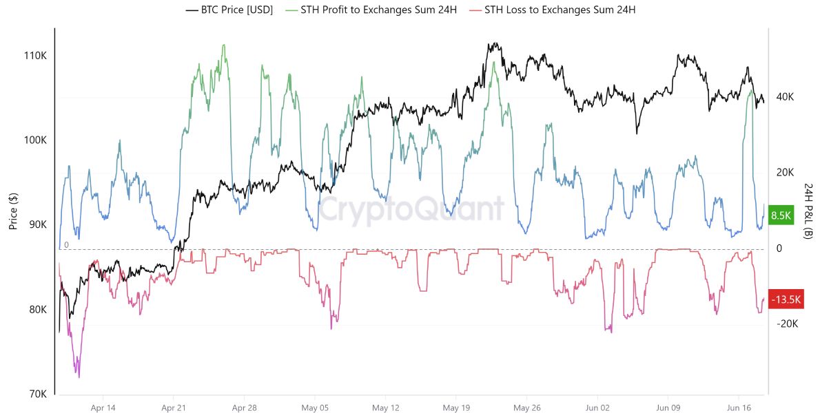 btc-sold-losses-20-june