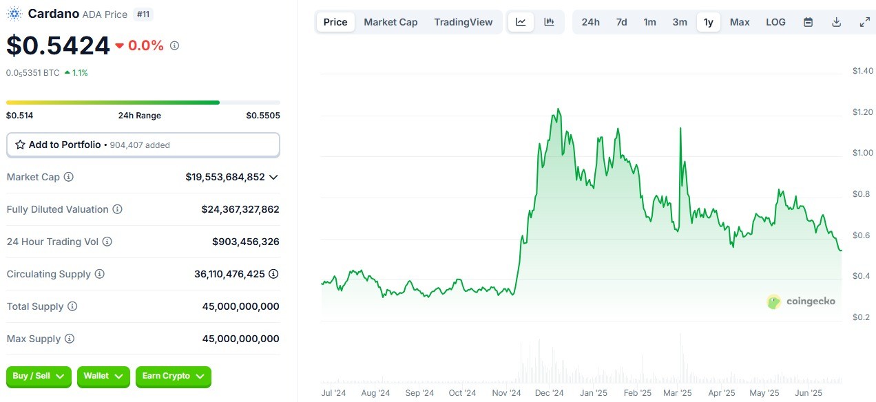 Cardano ada price