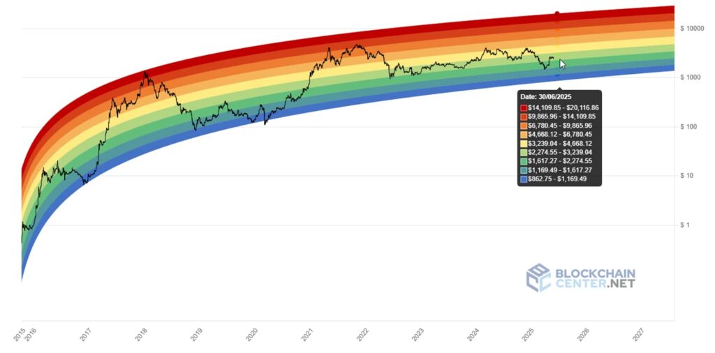 Ethereum-Rainbow-Chart