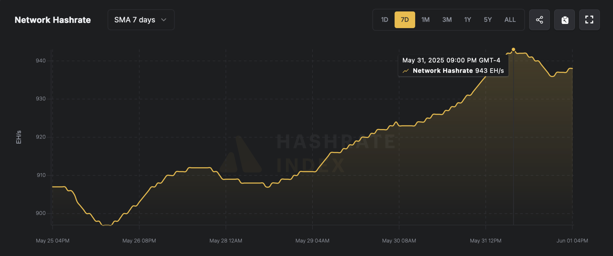 Хешрейт биткоина hashrateindex.com