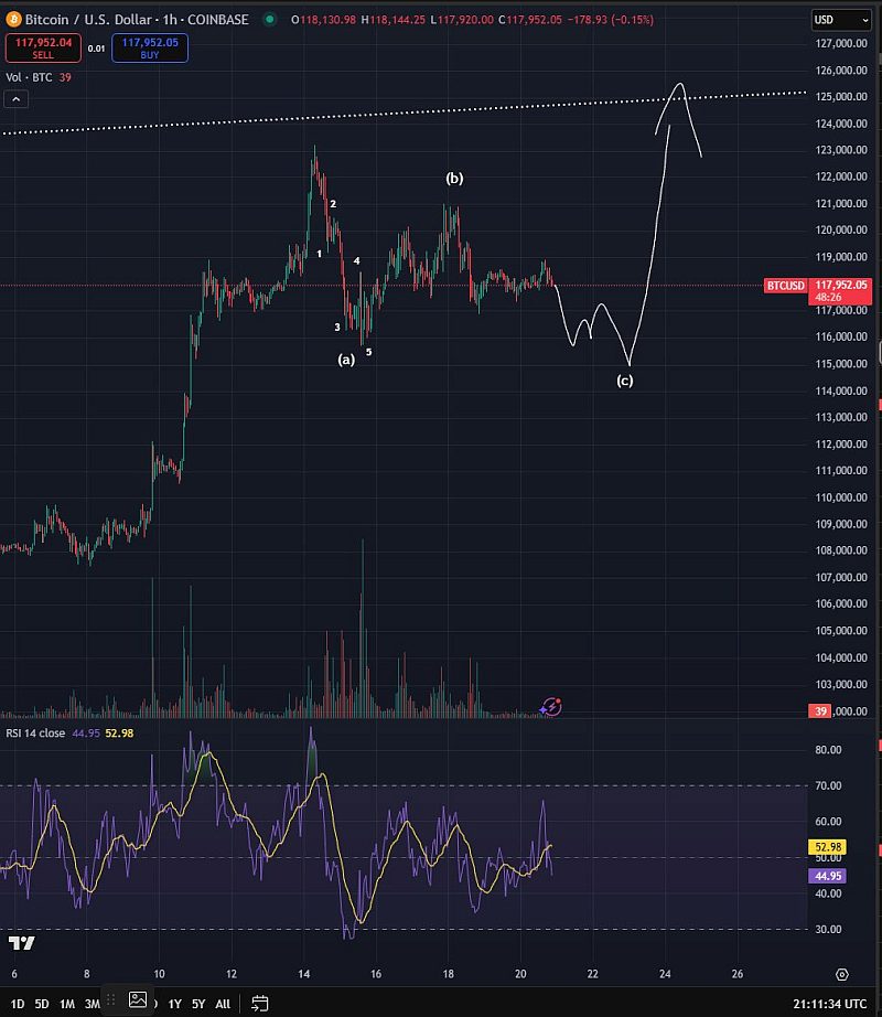 BTC looking like an early week sweep of $116,000