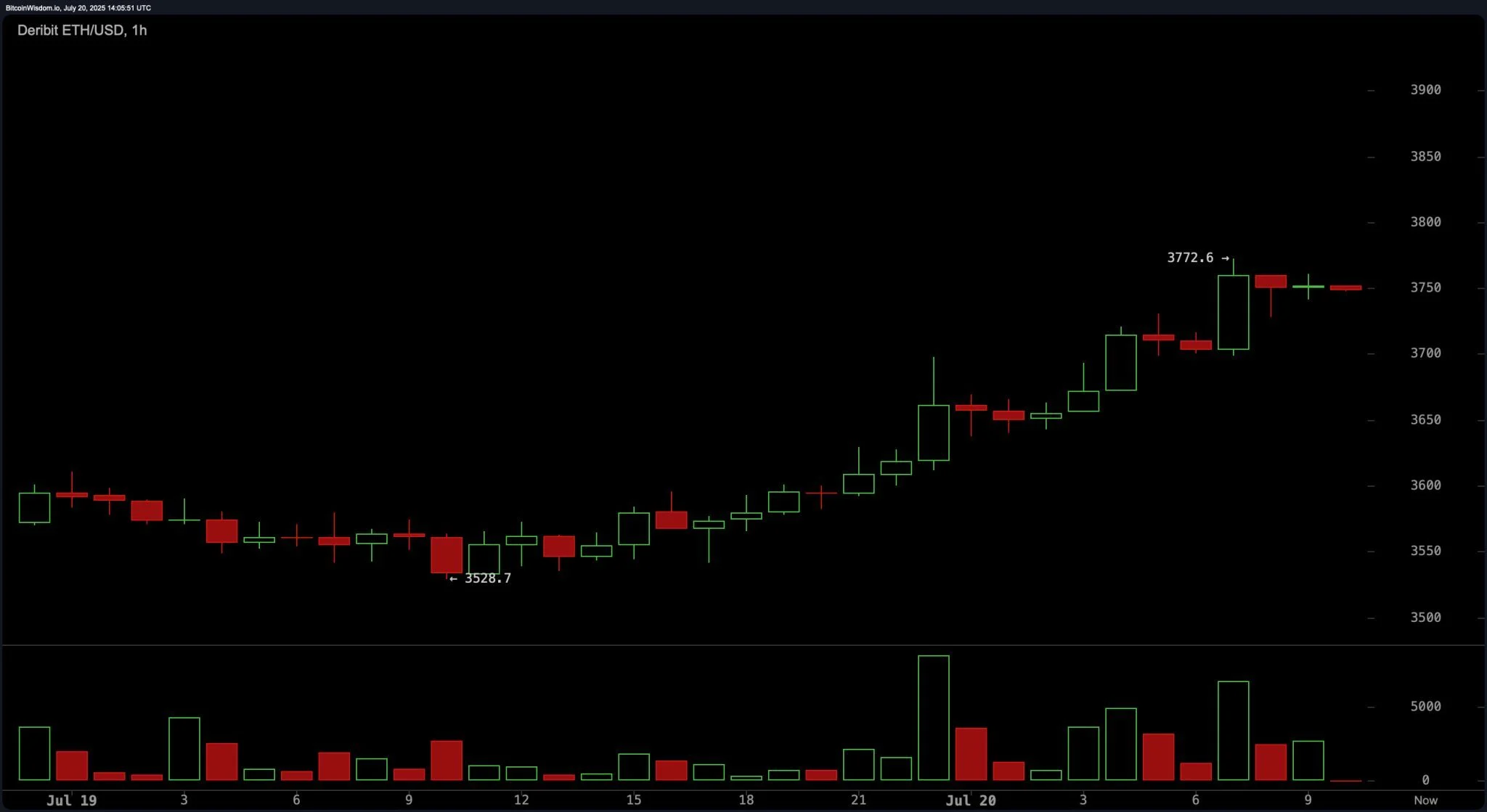 deribit_eth_usd-sun_20_jul