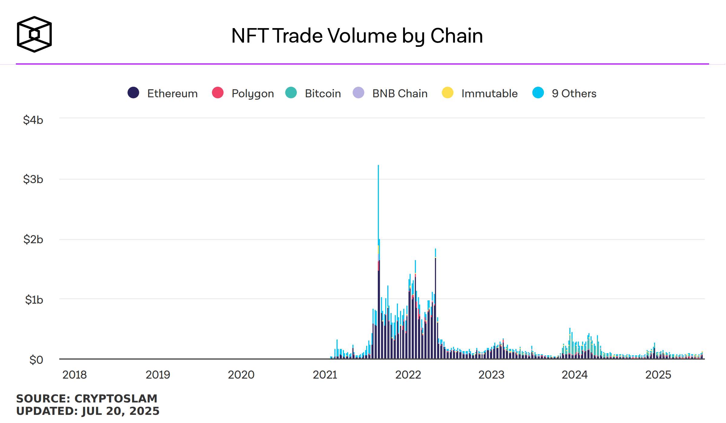 nft-trade-volume-by-chain