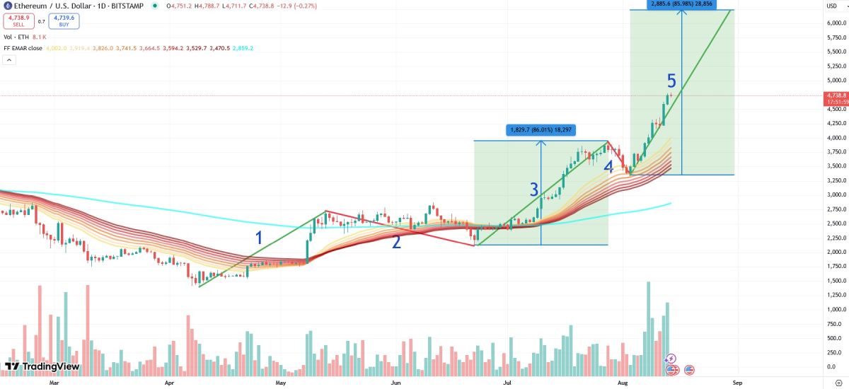 eth-waves-14-august