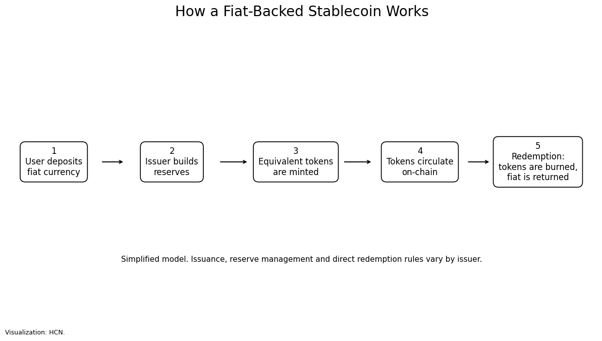 hcn-how-fiat-backed-stablecoin-works-en