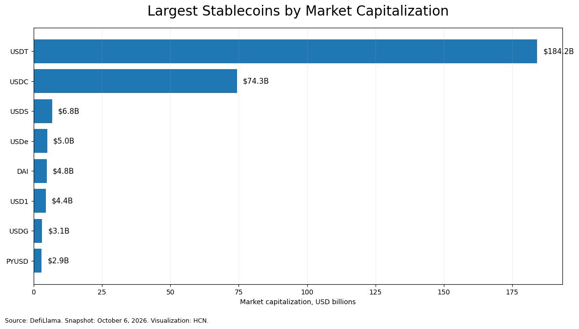 hcn-stablecoins-market-cap-2026-10-06-en
