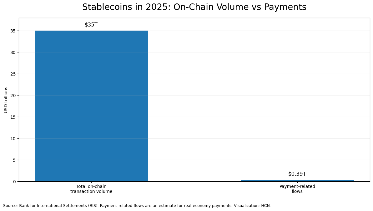 hcn-stablecoins-onchain-vs-payments-2025-en