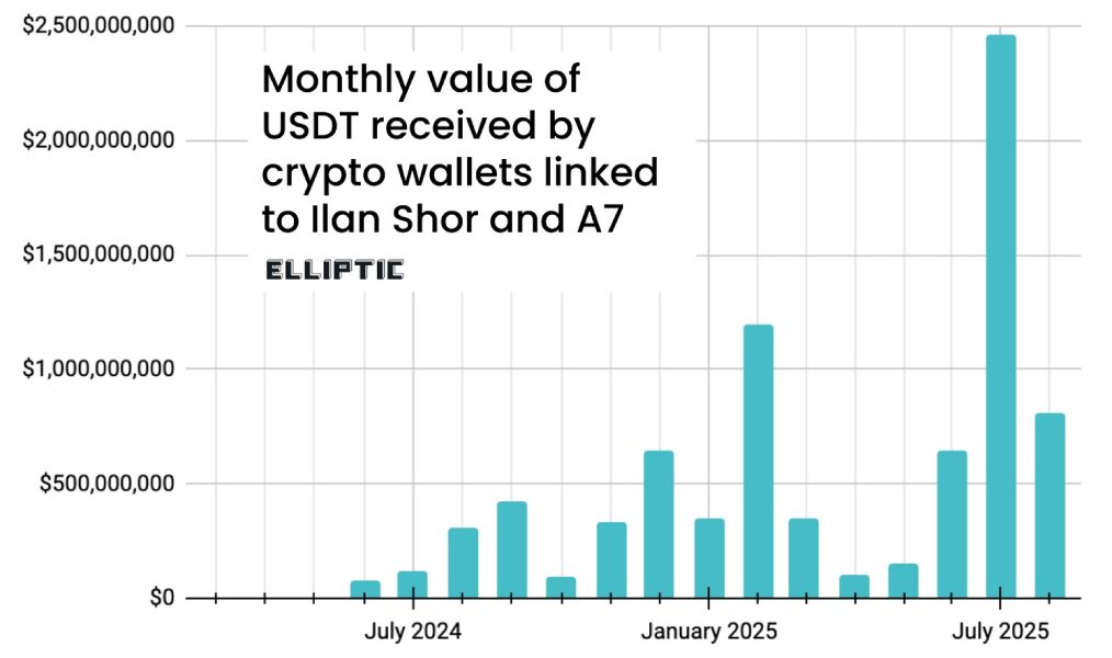 a7-crypto-transactions-volume