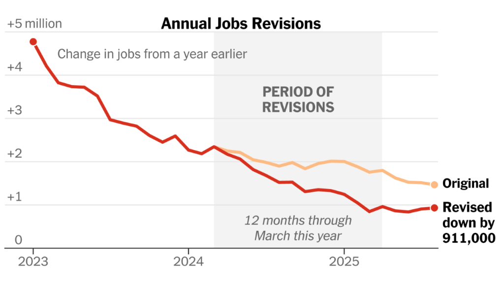 Tuesday’s bombshell update is the largest downward preliminary revision of jobs data in at least 25 years / U.S. Bureau of Labor Statistics via The New York Times