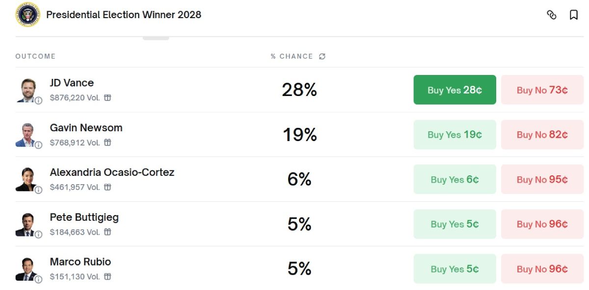 polymarket-potus-winner-2028