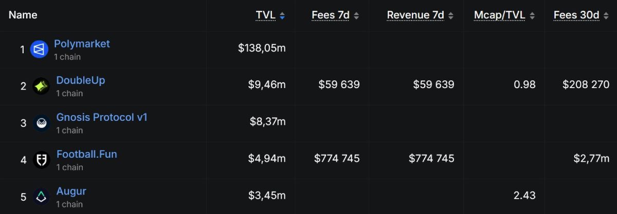 top-5-decentralised-prediction-markets