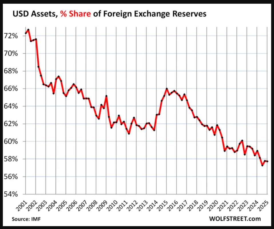 us-dollar-share-of-foreign-exchange-reserves.jpg