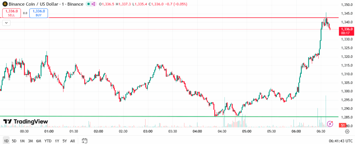 BNB-Price-Chart-1200x489