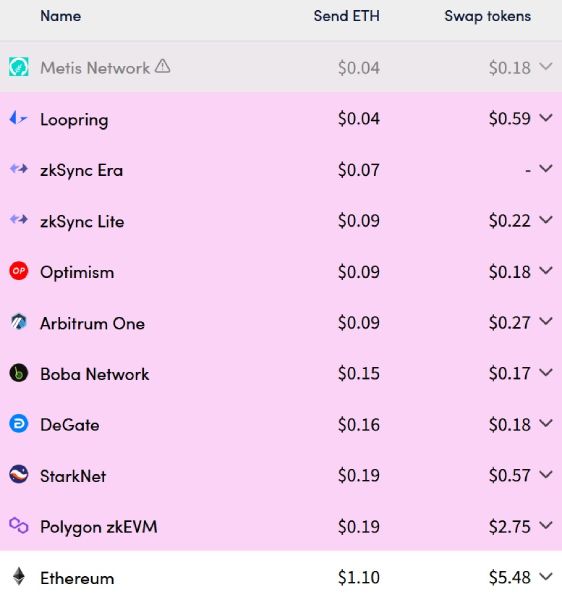 l2-mainnet-eth-fees