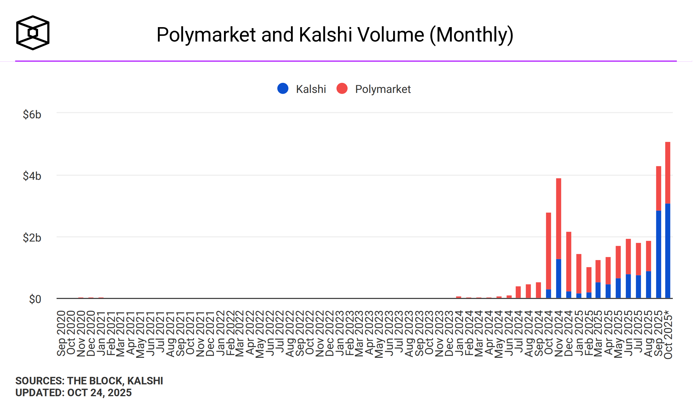 polymarket-and-kalshi-volume-monthly (1)