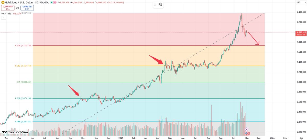 xau-price-drop-3735