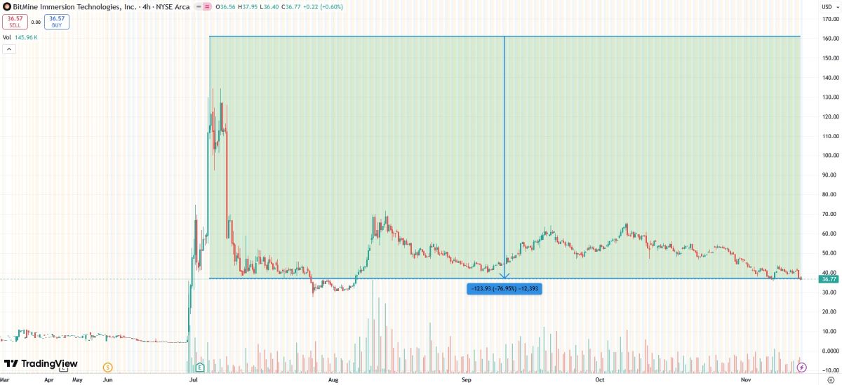 bitmine-stock-14-november