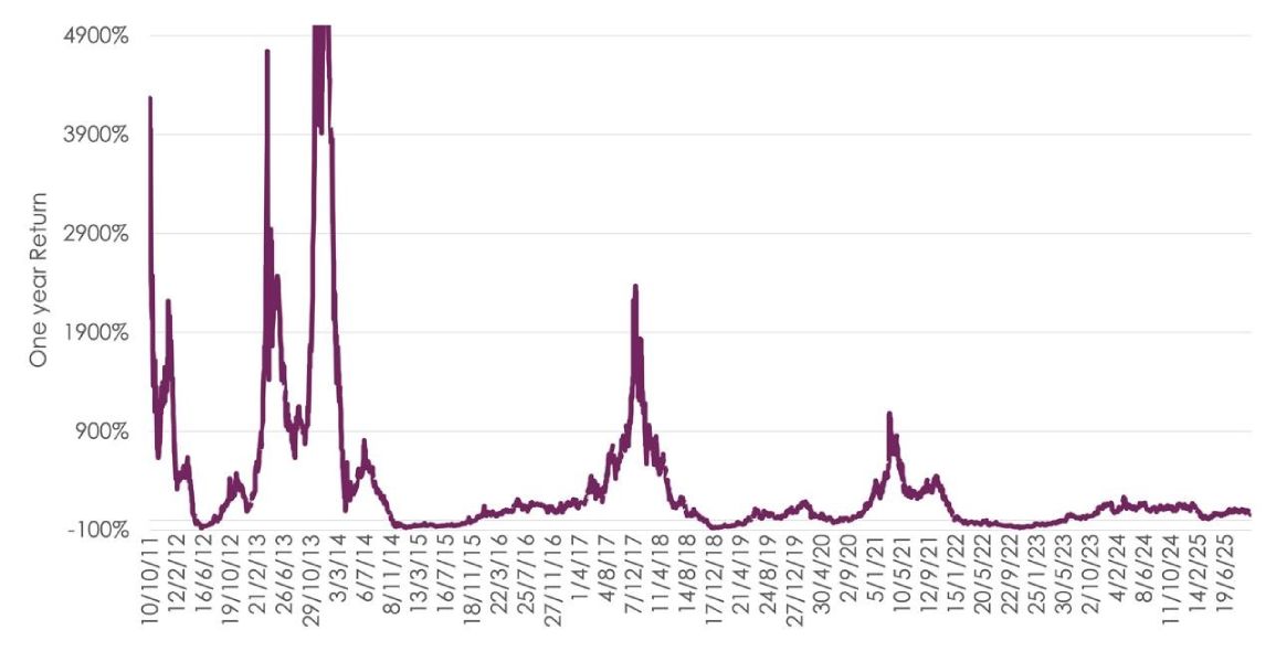 btc-rolling-returns-2025