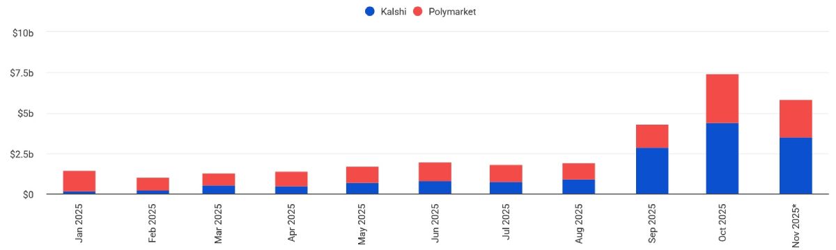 kalshi-polymarket-bets-volume