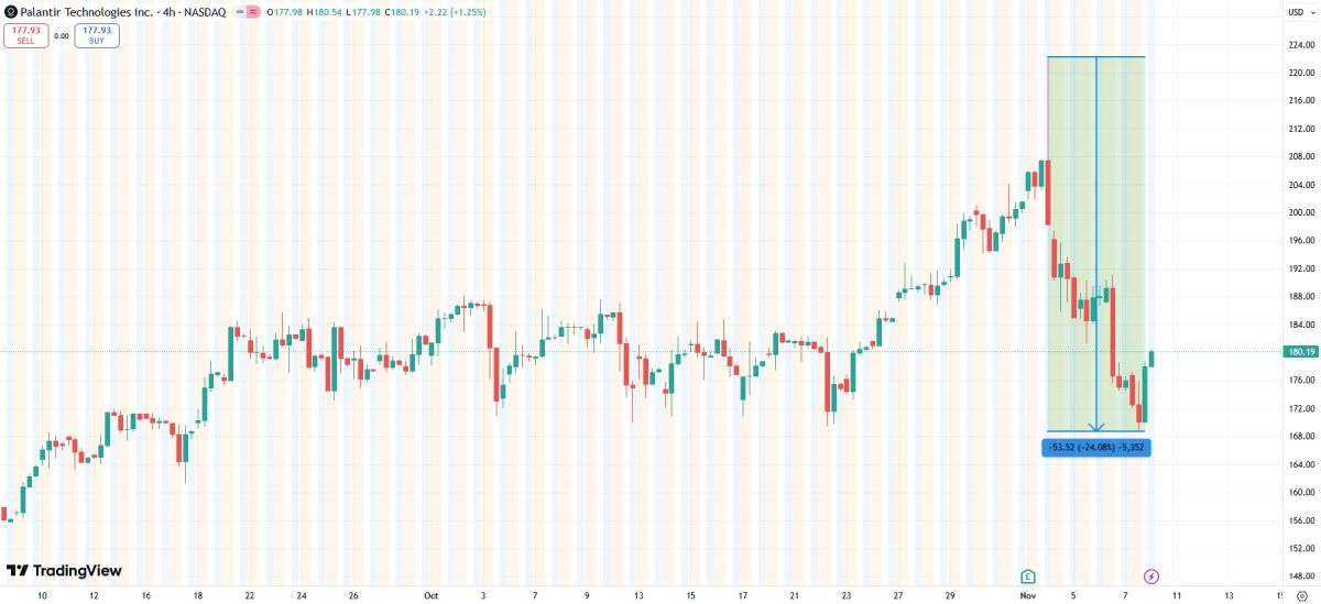 palantir-stock-price-9-november