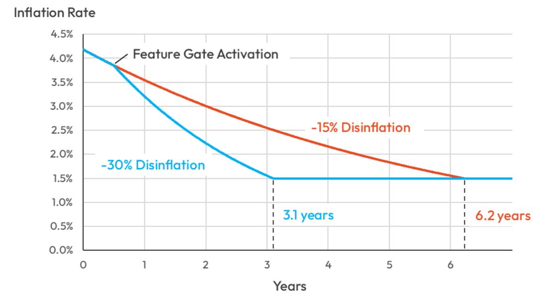 sol-disinflation-models
