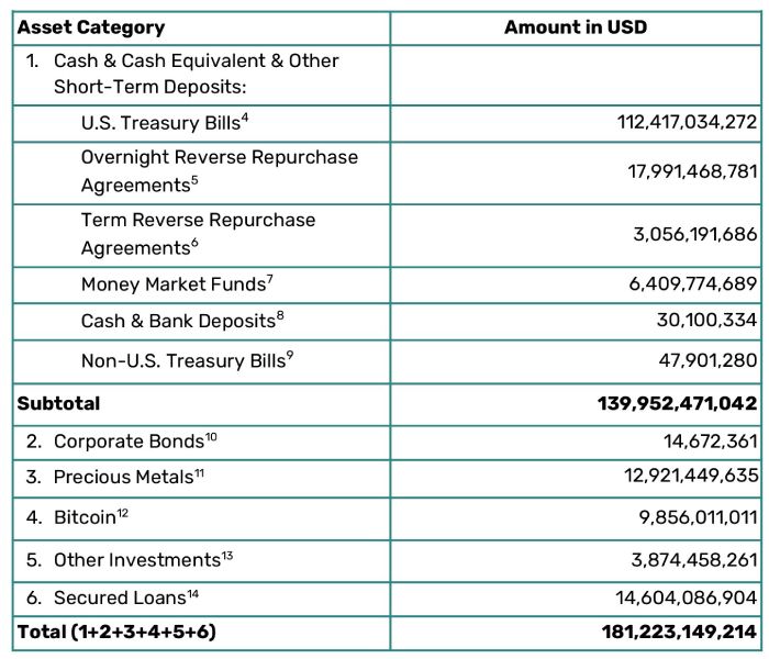 tether-assets-30-november