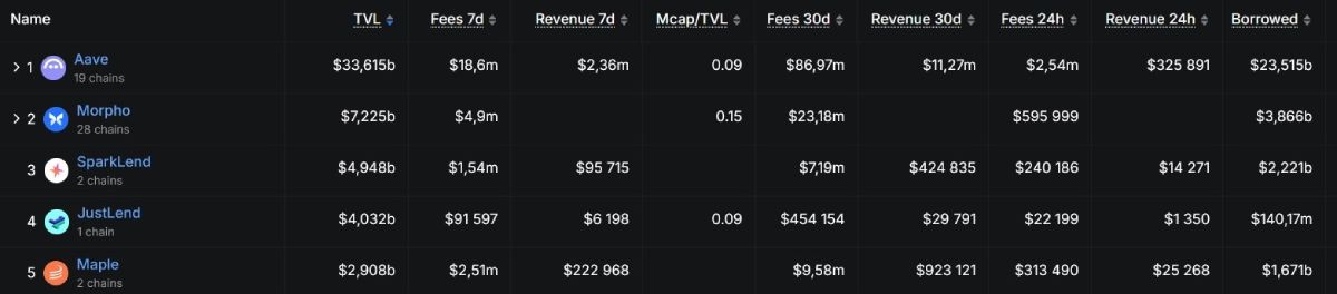 top-5-crypto-lending-protocols