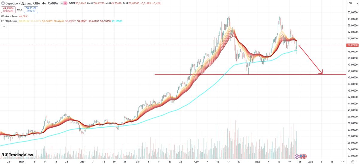 xag-price-double-top