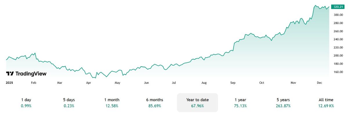 alphabet-stock-price-rise-2025