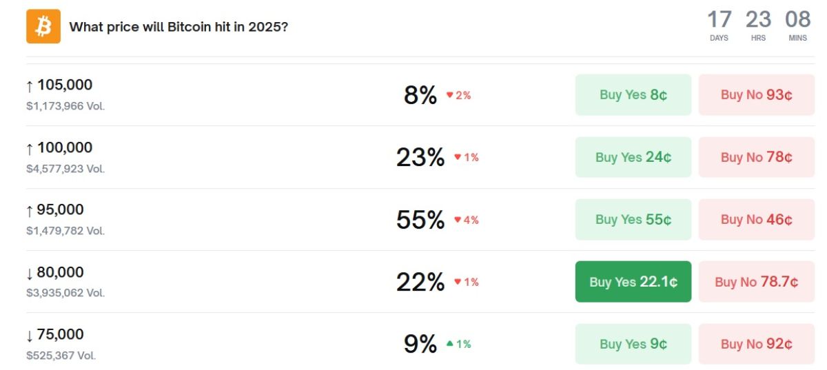 btc-price-2025-polymarket
