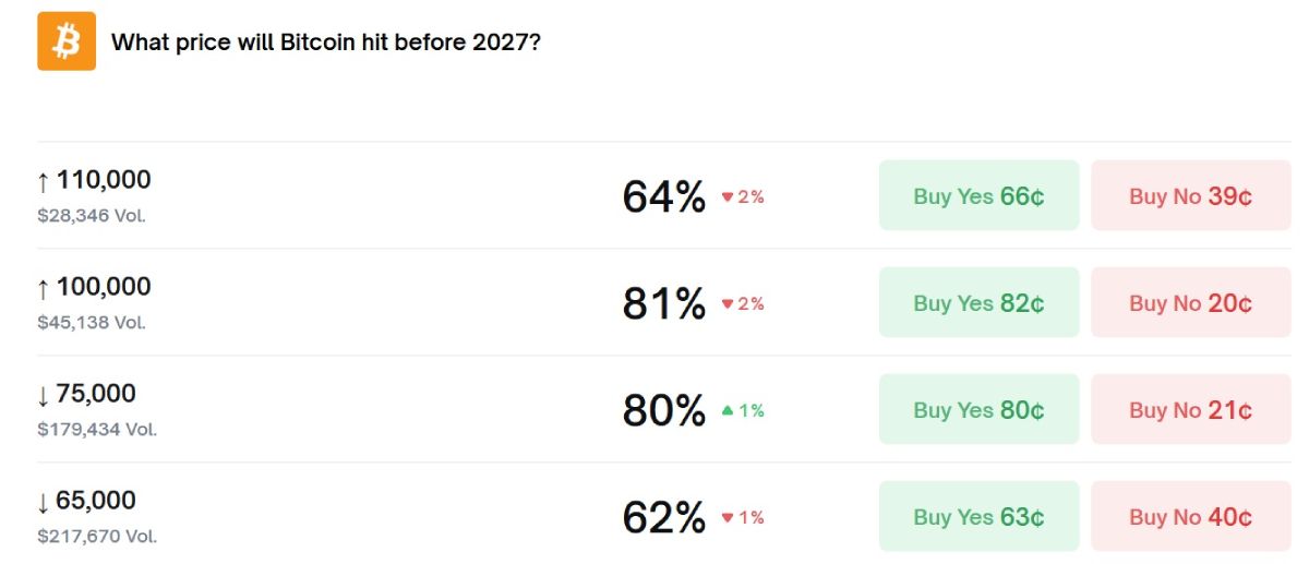 btc-price-chance-2027-polymarket